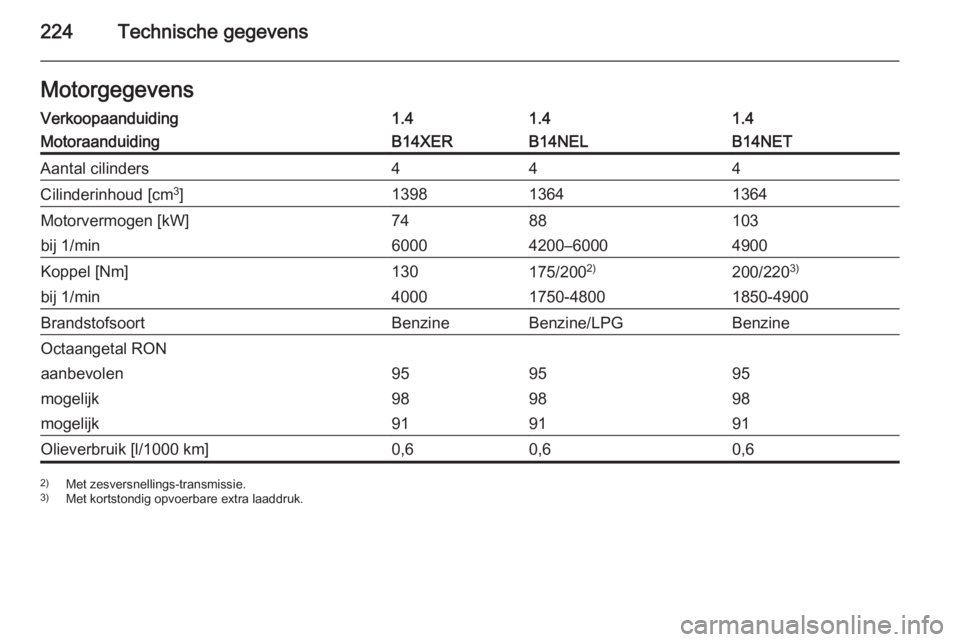 OPEL MERIVA 2014.5  Gebruikershandleiding (in Dutch) 224Technische gegevensMotorgegevensVerkoopaanduiding1.41.41.4MotoraanduidingB14XERB14NELB14NETAantal cilinders444Cilinderinhoud [cm3
]139813641364Motorvermogen [kW]7488103bij 1/min60004200–60004900K