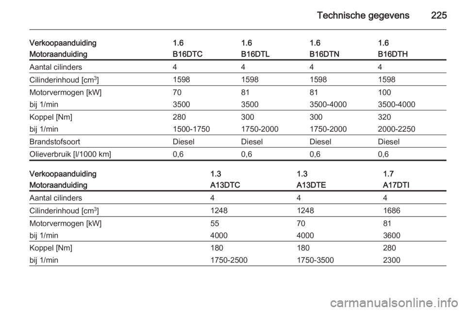 OPEL MERIVA 2014.5  Gebruikershandleiding (in Dutch) Technische gegevens225
Verkoopaanduiding1.61.61.61.6MotoraanduidingB16DTCB16DTLB16DTNB16DTHAantal cilinders4444Cilinderinhoud [cm3
]1598159815981598Motorvermogen [kW]708181100bij 1/min350035003500-400