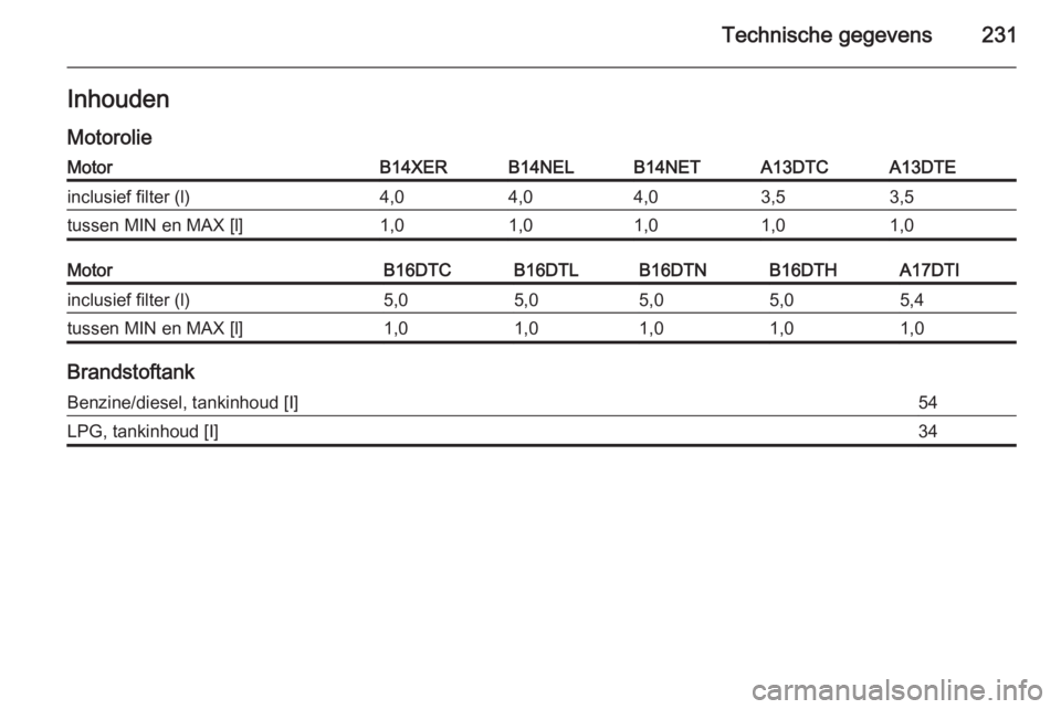OPEL MERIVA 2014.5  Gebruikershandleiding (in Dutch) Technische gegevens231InhoudenMotorolieMotorB14XERB14NELB14NETA13DTCA13DTEinclusief filter (l)4,04,04,03,53,5tussen MIN en MAX [l]1,01,01,01,01,0MotorB16DTCB16DTLB16DTNB16DTHA17DTIinclusief filter (l)