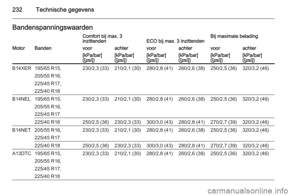 OPEL MERIVA 2014.5  Gebruikershandleiding (in Dutch) 232Technische gegevensBandenspanningswaardenComfort bij max. 3
inzittendenECO bij max. 3 inzittendenBij maximale beladingMotorBandenvoorachtervoorachtervoorachter[kPa/bar]
([psi])[kPa/bar]
([psi])[kPa