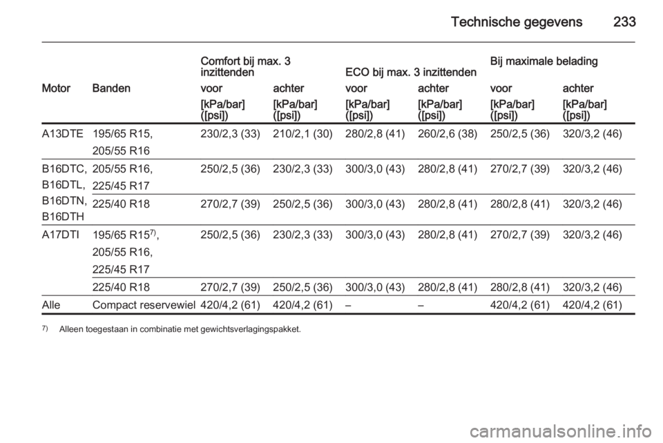 OPEL MERIVA 2014.5  Gebruikershandleiding (in Dutch) Technische gegevens233
Comfort bij max. 3
inzittendenECO bij max. 3 inzittendenBij maximale beladingMotorBandenvoorachtervoorachtervoorachter[kPa/bar]
([psi])[kPa/bar]
([psi])[kPa/bar]
([psi])[kPa/bar