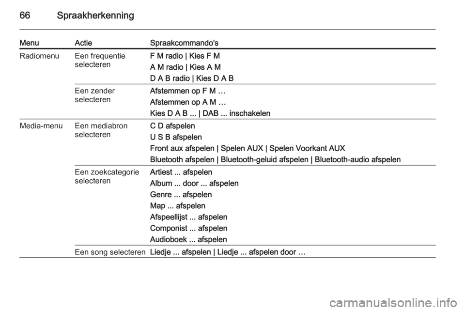 OPEL MERIVA 2015  Handleiding Infotainment (in Dutch) 66Spraakherkenning
MenuActieSpraakcommando'sRadiomenuEen frequentie
selecterenF M radio | Kies F M
A M radio | Kies A M
D A B radio | Kies D A BEen zender
selecterenAfstemmen op F M …
Afstemmen  OPEL MERIVA 2015  Handleiding Infotainment (in Dutch) 66Spraakherkenning
MenuActieSpraakcommando'sRadiomenuEen frequentie
selecterenF M radio | Kies F M
A M radio | Kies A M
D A B radio | Kies D A BEen zender
selecterenAfstemmen op F M …
Afstemmen