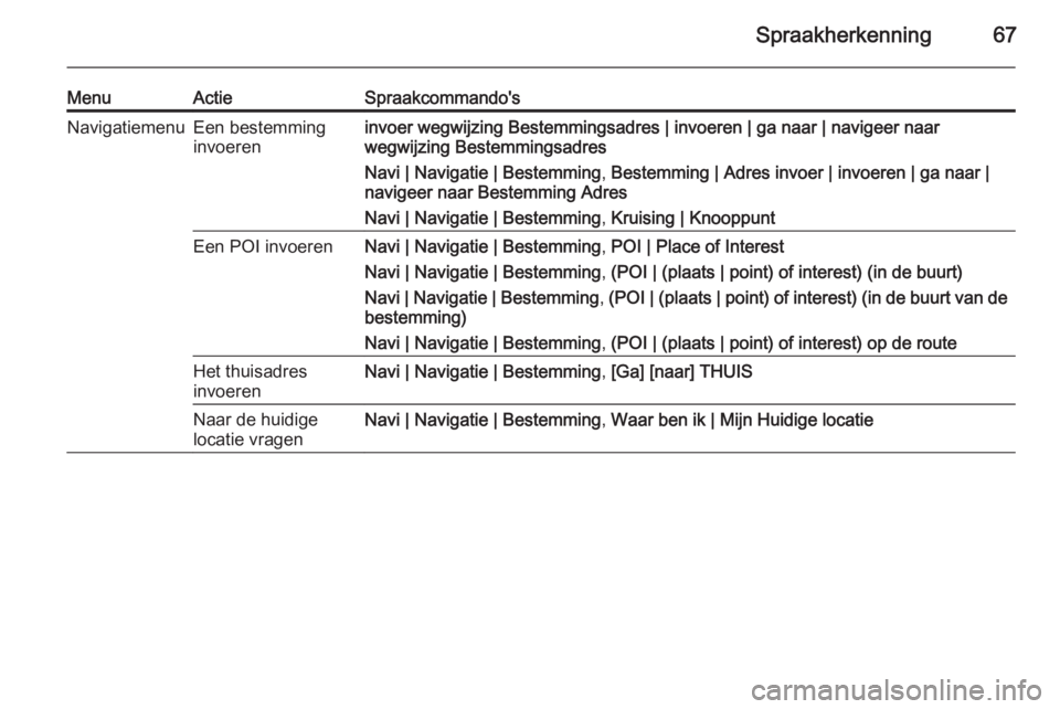 OPEL MERIVA 2015  Handleiding Infotainment (in Dutch) Spraakherkenning67
MenuActieSpraakcommando'sNavigatiemenuEen bestemming
invoereninvoer wegwijzing Bestemmingsadres | invoeren | ga naar | navigeer naar
wegwijzing Bestemmingsadres
Navi | Navigatie