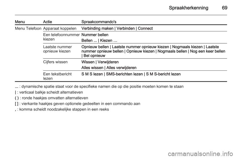 OPEL MERIVA 2015  Handleiding Infotainment (in Dutch) Spraakherkenning69
MenuActieSpraakcommando'sMenu TelefoonApparaat koppelenVerbinding maken | Verbinden | ConnectEen telefoonnummerkiezenNummer bellen
Bellen ... | Kiezen …Laatste nummer
opnieuw 