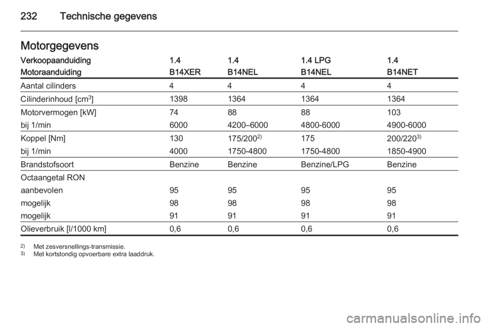 OPEL MERIVA 2015  Gebruikershandleiding (in Dutch) 232Technische gegevensMotorgegevensVerkoopaanduiding1.41.41.4 LPG1.4MotoraanduidingB14XERB14NELB14NELB14NETAantal cilinders4444Cilinderinhoud [cm3
]1398136413641364Motorvermogen [kW]748888103bij 1/min