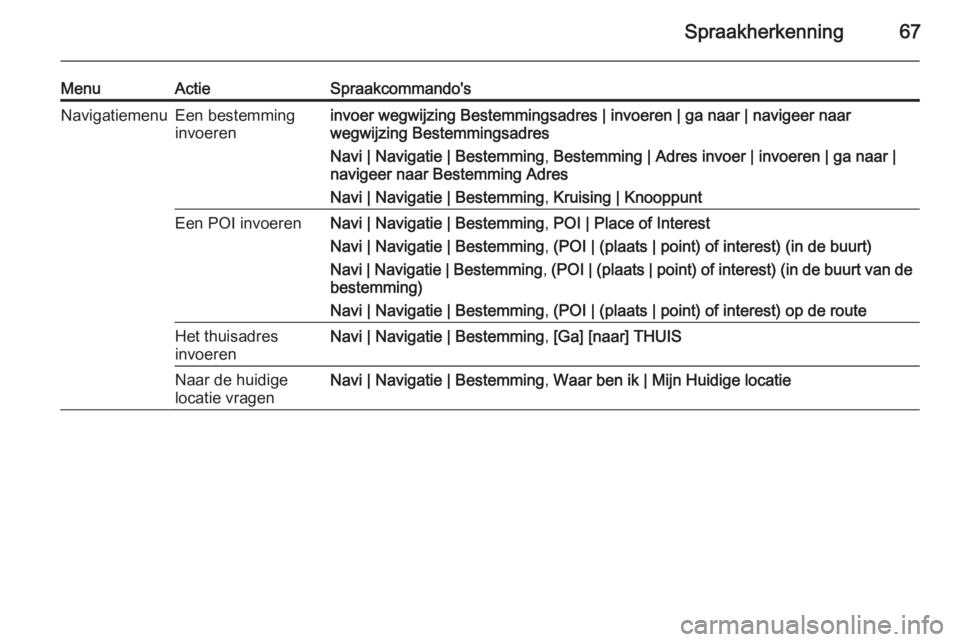 OPEL MERIVA 2015.5  Handleiding Infotainment (in Dutch) Spraakherkenning67
MenuActieSpraakcommando'sNavigatiemenuEen bestemming
invoereninvoer wegwijzing Bestemmingsadres | invoeren | ga naar | navigeer naar
wegwijzing Bestemmingsadres
Navi | Navigatie