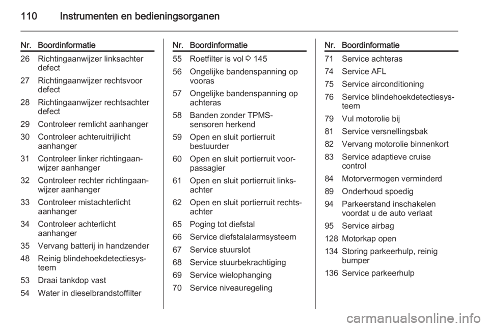 OPEL MERIVA 2015.5  Gebruikershandleiding (in Dutch) 110Instrumenten en bedieningsorganen
Nr.Boordinformatie26Richtingaanwijzer linksachter
defect27Richtingaanwijzer rechtsvoor
defect28Richtingaanwijzer rechtsachter
defect29Controleer remlicht aanhanger