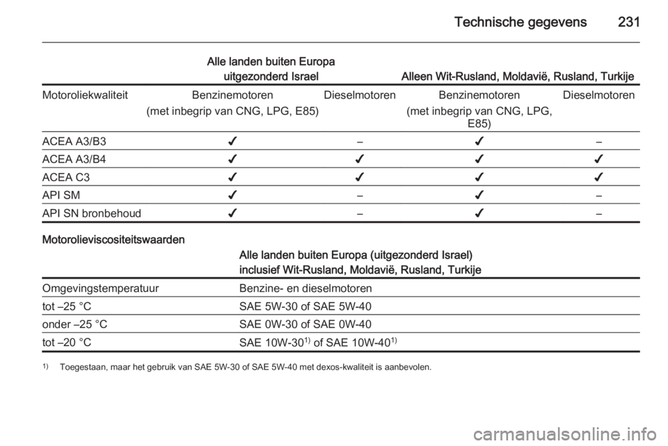 OPEL MERIVA 2015.5  Gebruikershandleiding (in Dutch) Technische gegevens231
Alle landen buiten Europauitgezonderd Israel
Alleen Wit-Rusland, Moldavië, Rusland, Turkije
MotoroliekwaliteitBenzinemotoren
(met inbegrip van CNG, LPG, E85)DieselmotorenBenzin