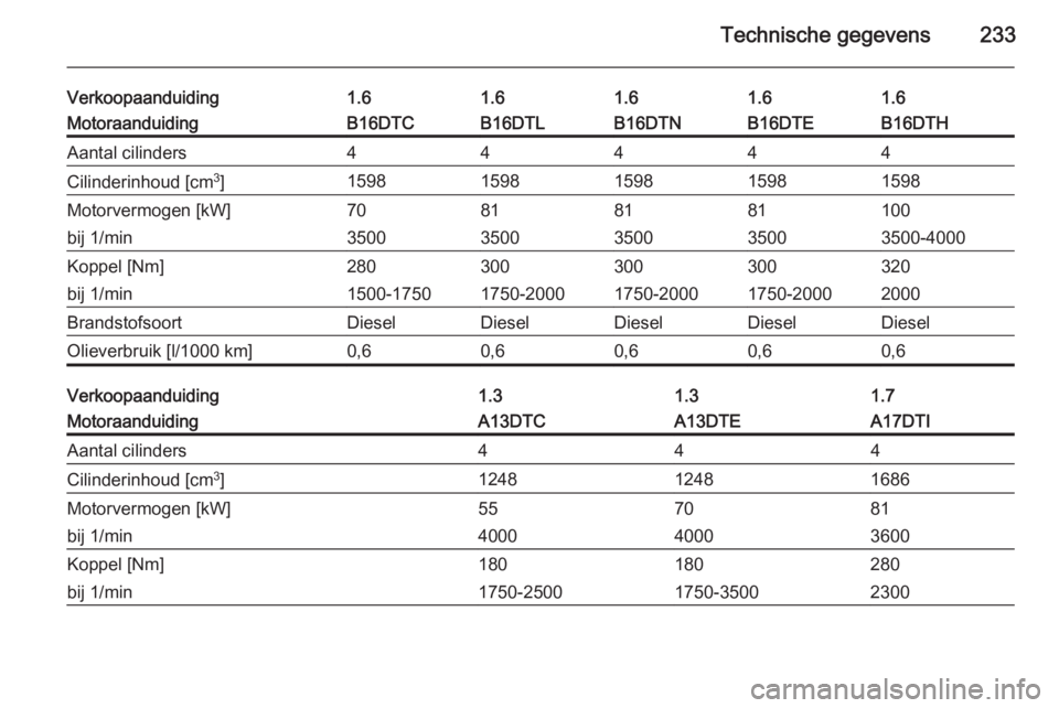 OPEL MERIVA 2015.5  Gebruikershandleiding (in Dutch) Technische gegevens233
Verkoopaanduiding1.61.61.61.61.6MotoraanduidingB16DTCB16DTLB16DTNB16DTHB16DTEAantal cilinders44444Cilinderinhoud [cm3
]15981598159815981598Motorvermogen [kW]70818110081bij 1/min
