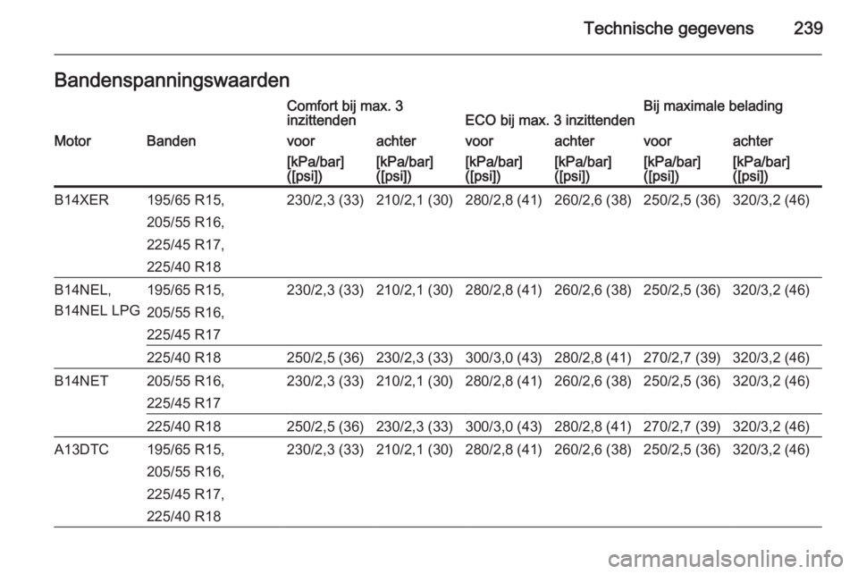 OPEL MERIVA 2015.5  Gebruikershandleiding (in Dutch) Technische gegevens239BandenspanningswaardenComfort bij max. 3
inzittendenECO bij max. 3 inzittendenBij maximale beladingMotorBandenvoorachtervoorachtervoorachter[kPa/bar]
([psi])[kPa/bar]
([psi])[kPa