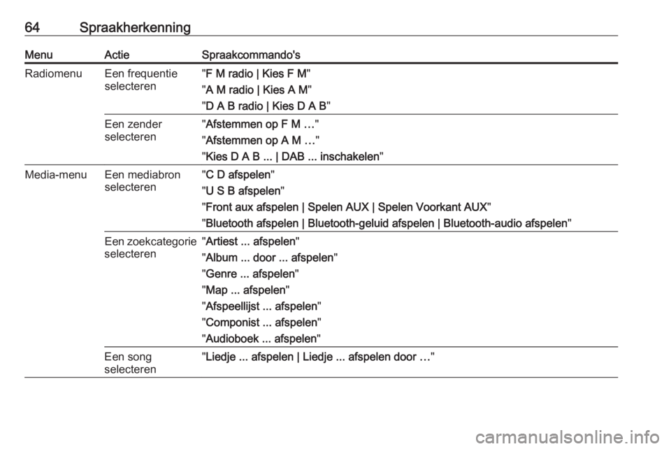 OPEL MERIVA 2016  Handleiding Infotainment (in Dutch) 64SpraakherkenningMenuActieSpraakcommando'sRadiomenuEen frequentie
selecteren" F M radio | Kies F M "
" A M radio | Kies A M "
" D A B radio | Kies D A B "Een zender
select