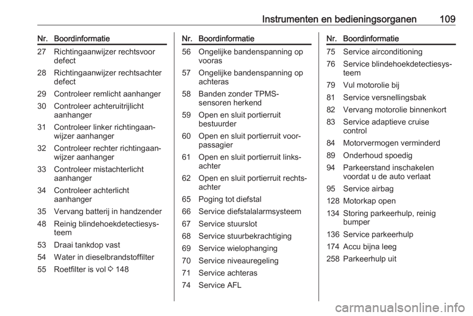 OPEL MERIVA 2016  Gebruikershandleiding (in Dutch) Instrumenten en bedieningsorganen109Nr.Boordinformatie27Richtingaanwijzer rechtsvoor
defect28Richtingaanwijzer rechtsachter
defect29Controleer remlicht aanhanger30Controleer achteruitrijlicht
aanhange