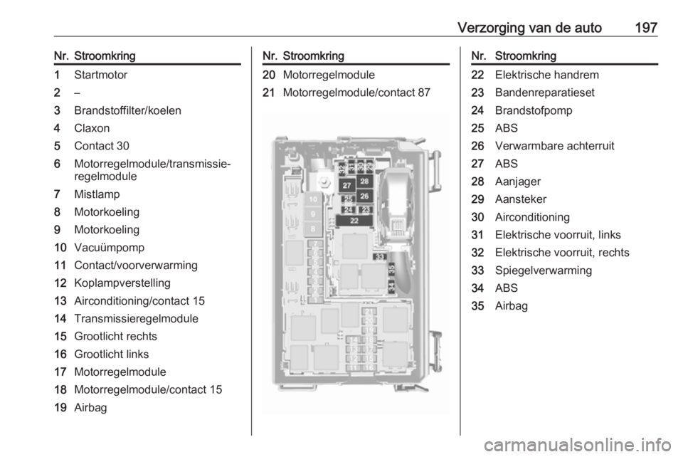 OPEL MERIVA 2016 Gebruikershandleiding (in Dutch) Verzorging van de auto197Nr.Stroomkring1Startmotor2–3Brandstoffilter/koelen4Claxon5Contact 306Motorregelmodule/transmissie‐
regelmodule7Mistlamp8Motorkoeling9Motorkoeling10Vacuümpomp11Contact/voo OPEL MERIVA 2016 Gebruikershandleiding (in Dutch) Verzorging van de auto197Nr.Stroomkring1Startmotor2–3Brandstoffilter/koelen4Claxon5Contact 306Motorregelmodule/transmissie‐
regelmodule7Mistlamp8Motorkoeling9Motorkoeling10Vacuümpomp11Contact/voo