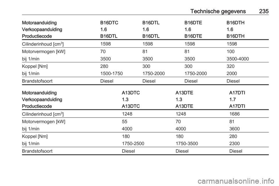 OPEL MERIVA 2016  Gebruikershandleiding (in Dutch) Technische gegevens235MotoraanduidingB16DTCB16DTLB16DTHB16DTEVerkoopaanduiding1.61.61.61.6ProductiecodeB16DTLB16DTLB16DTHB16DTECilinderinhoud [cm3
]1598159815981598Motorvermogen [kW]708110081bij 1/min