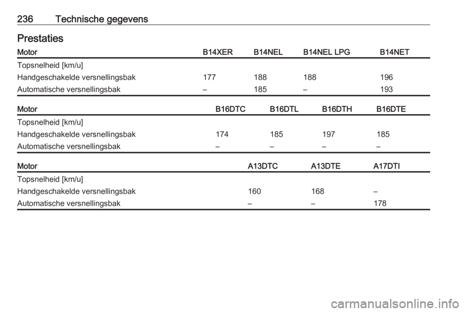 OPEL MERIVA 2016  Gebruikershandleiding (in Dutch) 236Technische gegevensPrestatiesMotorB14XERB14NELB14NEL LPGB14NETTopsnelheid [km/u]Handgeschakelde versnellingsbak177188188196Automatische versnellingsbak–185–193MotorB16DTCB16DTLB16DTHB16DTETopsn