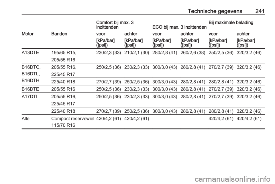 OPEL MERIVA 2016  Gebruikershandleiding (in Dutch) Technische gegevens241Comfort bij max. 3
inzittendenECO bij max. 3 inzittendenBij maximale beladingMotorBandenvoorachtervoorachtervoorachter[kPa/bar]
([psi])[kPa/bar]
([psi])[kPa/bar]
([psi])[kPa/bar]