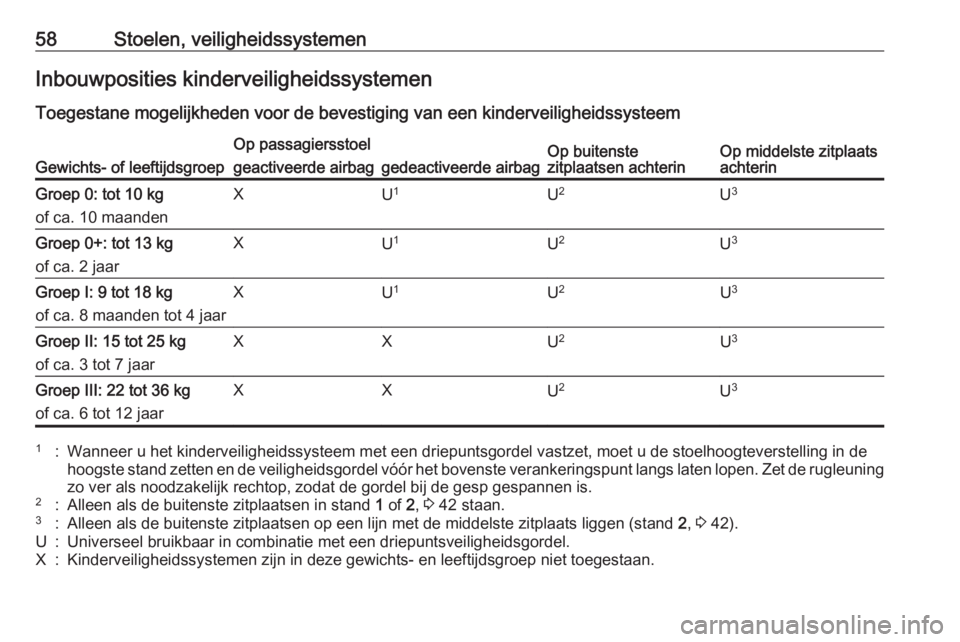 OPEL MERIVA 2016  Gebruikershandleiding (in Dutch) 58Stoelen, veiligheidssystemenInbouwposities kinderveiligheidssystemenToegestane mogelijkheden voor de bevestiging van een kinderveiligheidssysteemGewichts- of leeftijdsgroep
Op passagiersstoelOp buit