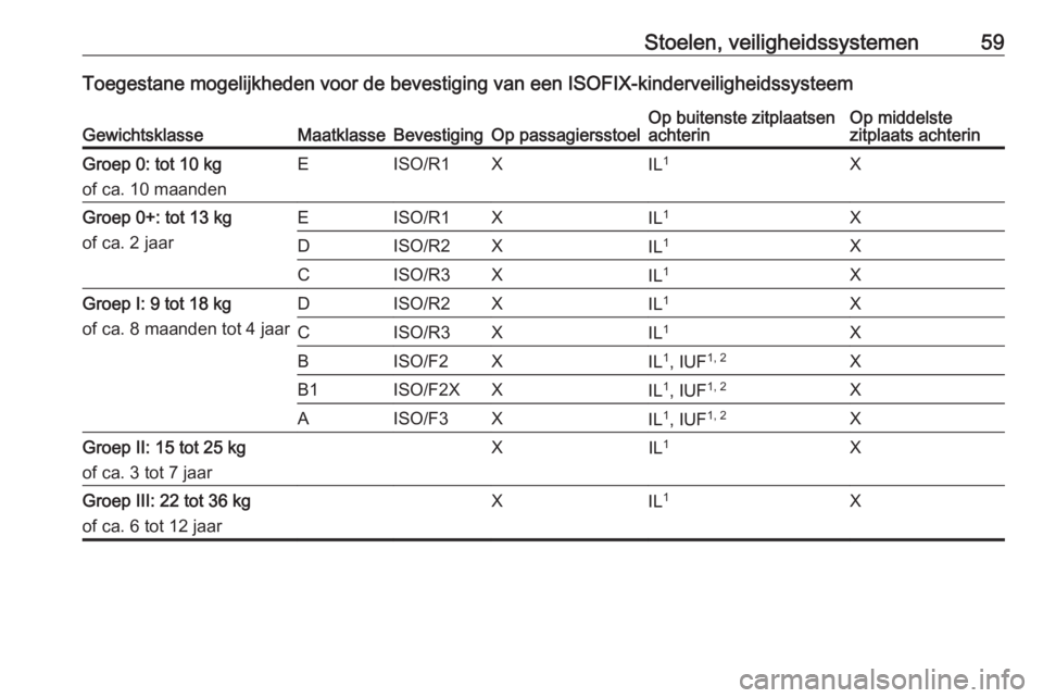 OPEL MERIVA 2016  Gebruikershandleiding (in Dutch) Stoelen, veiligheidssystemen59Toegestane mogelijkheden voor de bevestiging van een ISOFIX-kinderveiligheidssysteemGewichtsklasseMaatklasseBevestigingOp passagiersstoelOp buitenste zitplaatsen
achterin