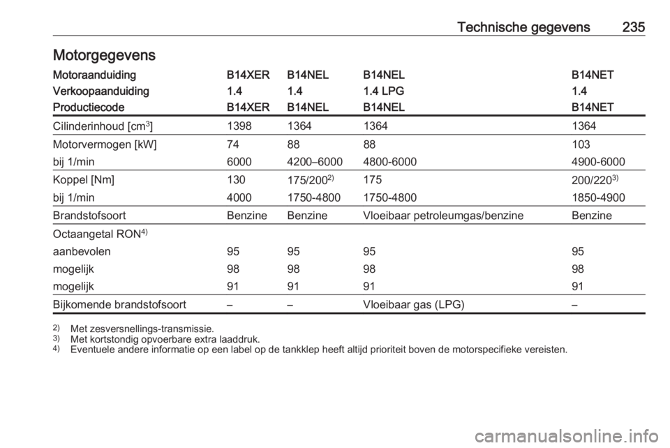 OPEL MERIVA 2016.5  Gebruikershandleiding (in Dutch) Technische gegevens235MotorgegevensMotoraanduidingB14XERB14NELB14NELB14NETVerkoopaanduiding1.41.41.4 LPG1.4ProductiecodeB14XERB14NELB14NELB14NETCilinderinhoud [cm3
]1398136413641364Motorvermogen [kW]7
