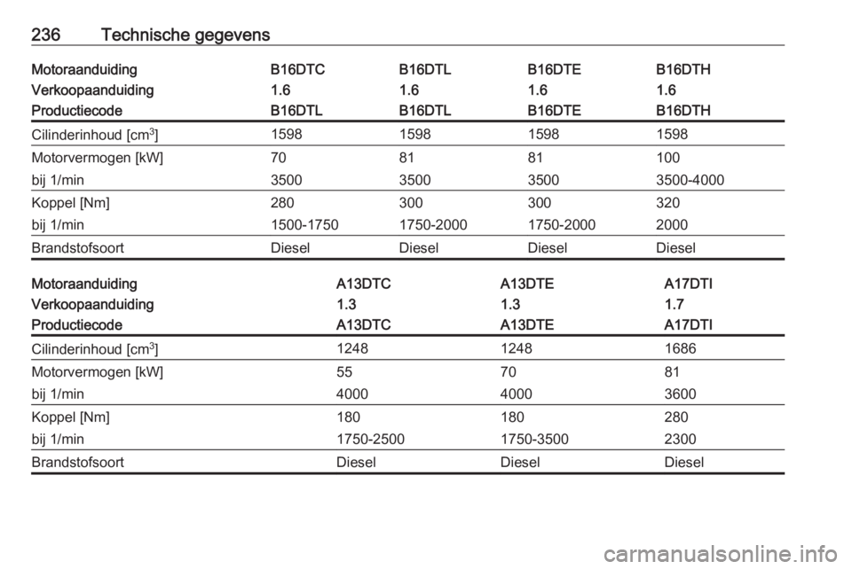 OPEL MERIVA 2016.5  Gebruikershandleiding (in Dutch) 236Technische gegevensMotoraanduidingB16DTCB16DTLB16DTHB16DTEVerkoopaanduiding1.61.61.61.6ProductiecodeB16DTLB16DTLB16DTHB16DTECilinderinhoud [cm3
]1598159815981598Motorvermogen [kW]708110081bij 1/min