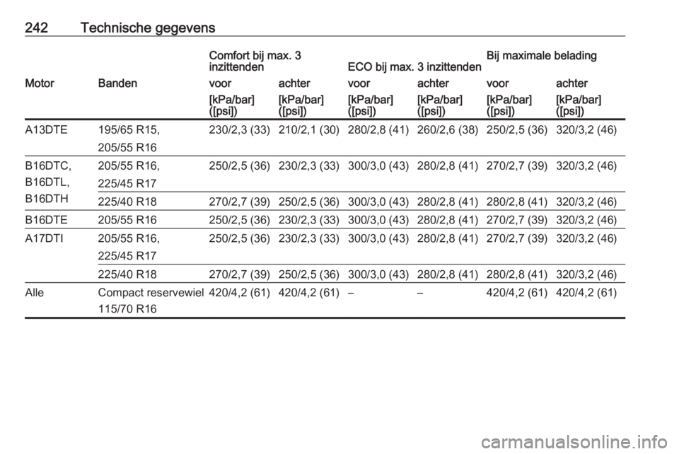 OPEL MERIVA 2016.5  Gebruikershandleiding (in Dutch) 242Technische gegevensComfort bij max. 3
inzittendenECO bij max. 3 inzittendenBij maximale beladingMotorBandenvoorachtervoorachtervoorachter[kPa/bar]
([psi])[kPa/bar]
([psi])[kPa/bar]
([psi])[kPa/bar]