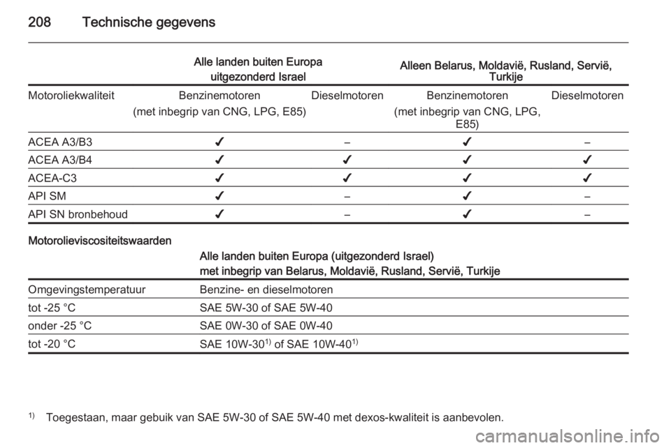 OPEL MOKKA 2014 Gebruikershandleiding (in Dutch) 208Technische gegevens
Alle landen buiten Europauitgezonderd IsraelAlleen Belarus, Moldavië, Rusland, Servië, TurkijeMotoroliekwaliteitBenzinemotoren
(met inbegrip van CNG, LPG, E85)DieselmotorenBen OPEL MOKKA 2014 Gebruikershandleiding (in Dutch) 208Technische gegevens
Alle landen buiten Europauitgezonderd IsraelAlleen Belarus, Moldavië, Rusland, Servië, TurkijeMotoroliekwaliteitBenzinemotoren
(met inbegrip van CNG, LPG, E85)DieselmotorenBen