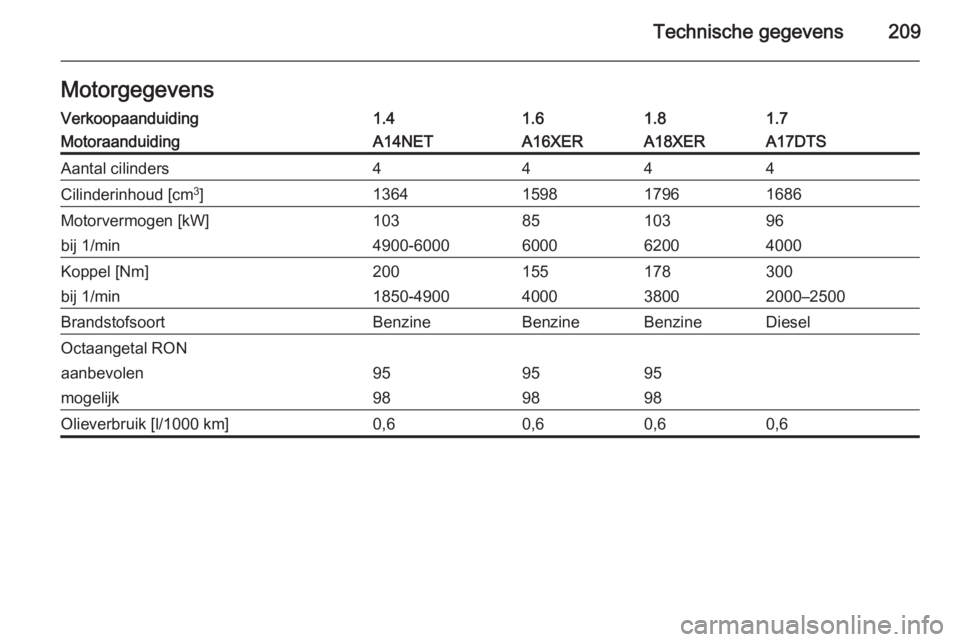OPEL MOKKA 2014  Gebruikershandleiding (in Dutch) Technische gegevens209MotorgegevensVerkoopaanduiding1.41.61.81.7MotoraanduidingA14NETA16XERA18XERA17DTSAantal cilinders4444Cilinderinhoud [cm3
]1364159817961686Motorvermogen [kW]1038510396bij 1/min490