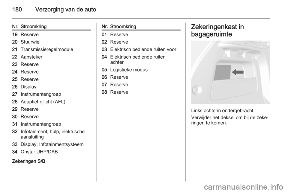 OPEL MOKKA 2014.5  Gebruikershandleiding (in Dutch) 180Verzorging van de auto
Nr.Stroomkring19Reserve20Stuurwiel21Transmissieregelmodule22Aansteker23Reserve24Reserve25Reserve26Display27Instrumentengroep28Adaptief rijlicht (AFL)29Reserve30Reserve31Instr
