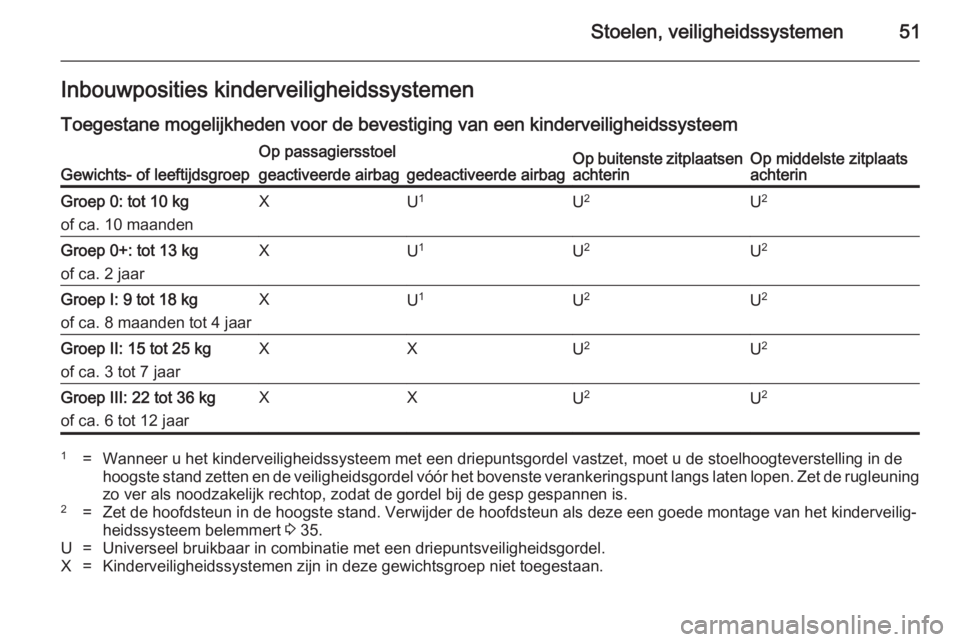 OPEL MOKKA 2014.5  Gebruikershandleiding (in Dutch) Stoelen, veiligheidssystemen51Inbouwposities kinderveiligheidssystemen
Toegestane mogelijkheden voor de bevestiging van een kinderveiligheidssysteemGewichts- of leeftijdsgroep
Op passagiersstoelOp bui