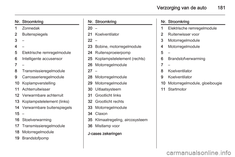OPEL MOKKA 2015 Gebruikershandleiding (in Dutch) Verzorging van de auto181
Nr.Stroomkring1Zonnedak2Buitenspiegels3–4–5Elektrische remregelmodule6Intelligente accusensor7–8Transmissieregelmodule9Carrosserieregelmodule10Koplampverstelling11Achte OPEL MOKKA 2015 Gebruikershandleiding (in Dutch) Verzorging van de auto181
Nr.Stroomkring1Zonnedak2Buitenspiegels3–4–5Elektrische remregelmodule6Intelligente accusensor7–8Transmissieregelmodule9Carrosserieregelmodule10Koplampverstelling11Achte