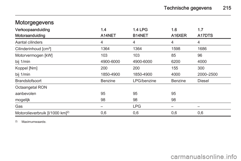 OPEL MOKKA 2015  Gebruikershandleiding (in Dutch) Technische gegevens215MotorgegevensVerkoopaanduiding1.41.4 LPG1.61.7MotoraanduidingA14NETB14NETA16XERA17DTSAantal cilinders4444Cilinderinhoud [cm3
]1364136415981686Motorvermogen [kW]1031038596bij 1/mi