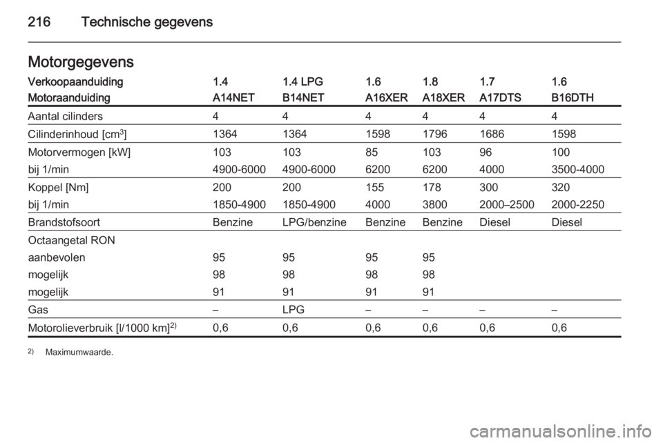 OPEL MOKKA 2015.5  Gebruikershandleiding (in Dutch) 216Technische gegevensMotorgegevensVerkoopaanduiding1.41.4 LPG1.61.81.61.7MotoraanduidingA14NETB14NETA16XERA18XERB16DTHA17DTSAantal cilinders444444Cilinderinhoud [cm3
]136413641598179615981686Motorver