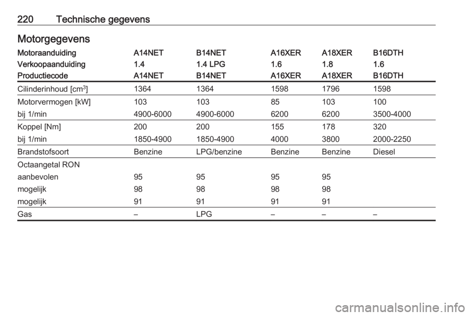 OPEL MOKKA 2016  Gebruikershandleiding (in Dutch) 220Technische gegevensMotorgegevensMotoraanduidingA14NETB14NETA16XERA18XERB16DTHVerkoopaanduiding1.41.4 LPG1.61.81.6ProductiecodeA14NETB14NETA16XERA18XERB16DTHCilinderinhoud [cm3
]13641364159817961598