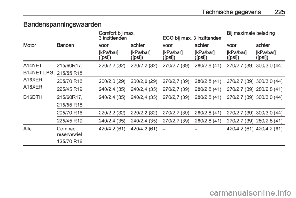 OPEL MOKKA 2016  Gebruikershandleiding (in Dutch) Technische gegevens225BandenspanningswaardenComfort bij max.
3 inzittendenECO bij max. 3 inzittendenBij maximale beladingMotorBandenvoorachtervoorachtervoorachter[kPa/bar]
([psi])[kPa/bar]
([psi])[kPa