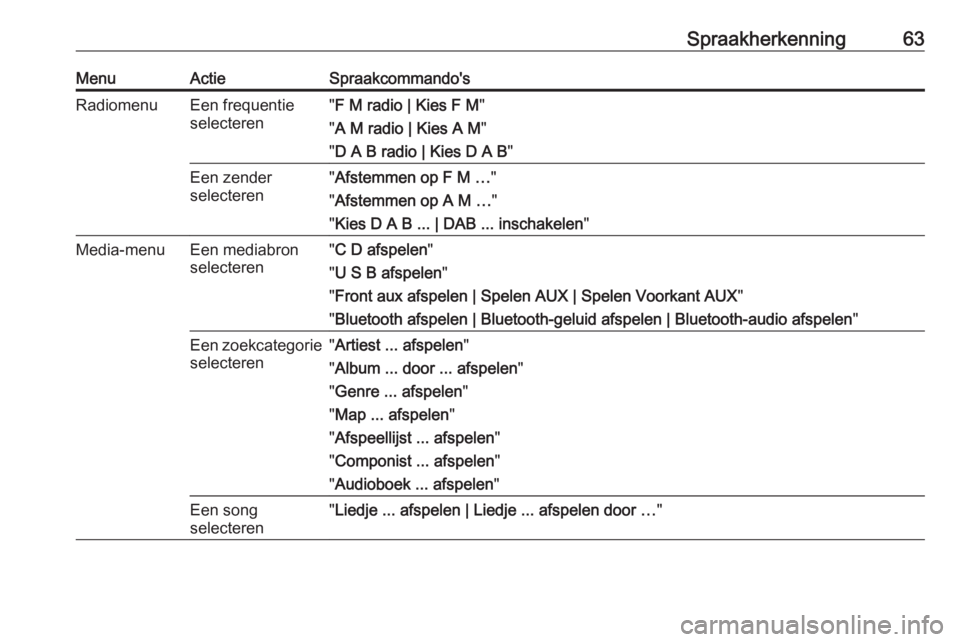 OPEL MOKKA 2016.5  Handleiding Infotainment (in Dutch) Spraakherkenning63MenuActieSpraakcommando'sRadiomenuEen frequentie
selecteren" F M radio | Kies F M "
" A M radio | Kies A M "
" D A B radio | Kies D A B "Een zender
select