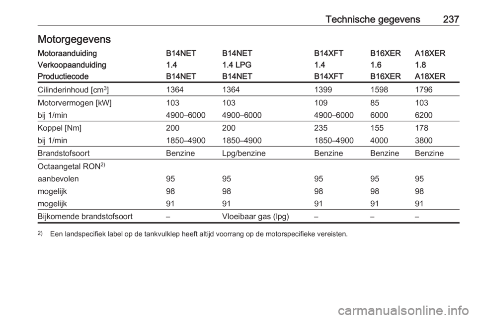 OPEL MOKKA X 2017  Gebruikershandleiding (in Dutch) Technische gegevens237MotorgegevensMotoraanduidingB14NETB14NETB14XFTB16XERA18XERVerkoopaanduiding1.41.4 LPG1.41.61.8ProductiecodeB14NETB14NETB14XFTB16XERA18XERCilinderinhoud [cm3
]13641364139915981796