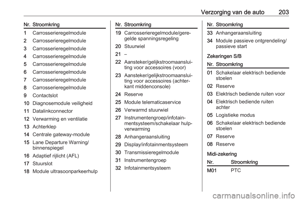 OPEL MOKKA X 2018  Handleiding Infotainment (in Dutch) Verzorging van de auto203Nr.Stroomkring1Carrosserieregelmodule2Carrosserieregelmodule3Carrosserieregelmodule4Carrosserieregelmodule5Carrosserieregelmodule6Carrosserieregelmodule7Carrosserieregelmodule