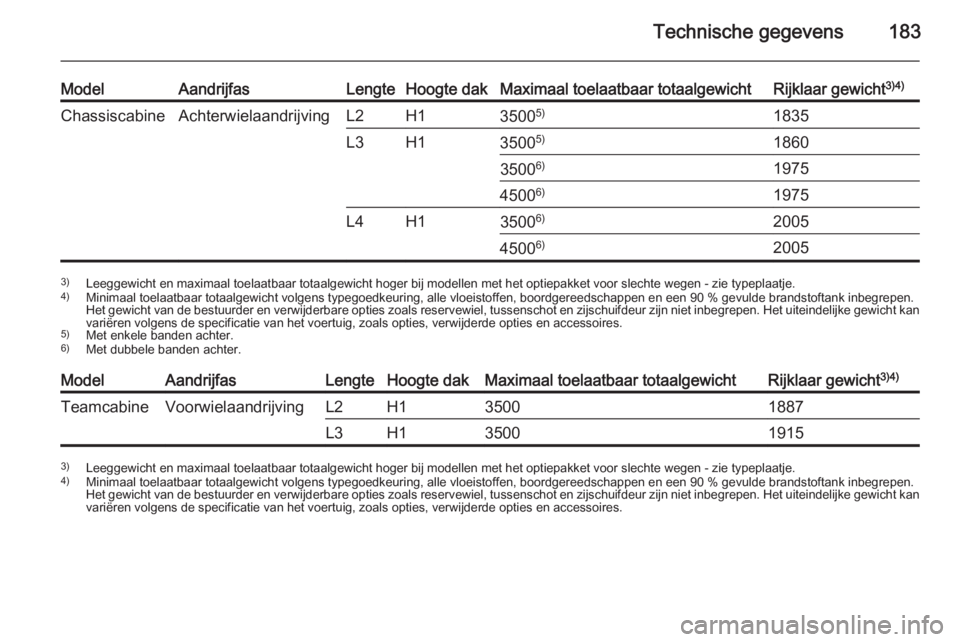 OPEL MOVANO_B 2014  Gebruikershandleiding (in Dutch) Technische gegevens183
ModelAandrijfasLengteHoogte dakMaximaal toelaatbaar totaalgewichtRijklaar gewicht3)4)ChassiscabineAchterwielaandrijvingL2H135005)1835L3H135005)186035006)19754500 6)1975L4H135006