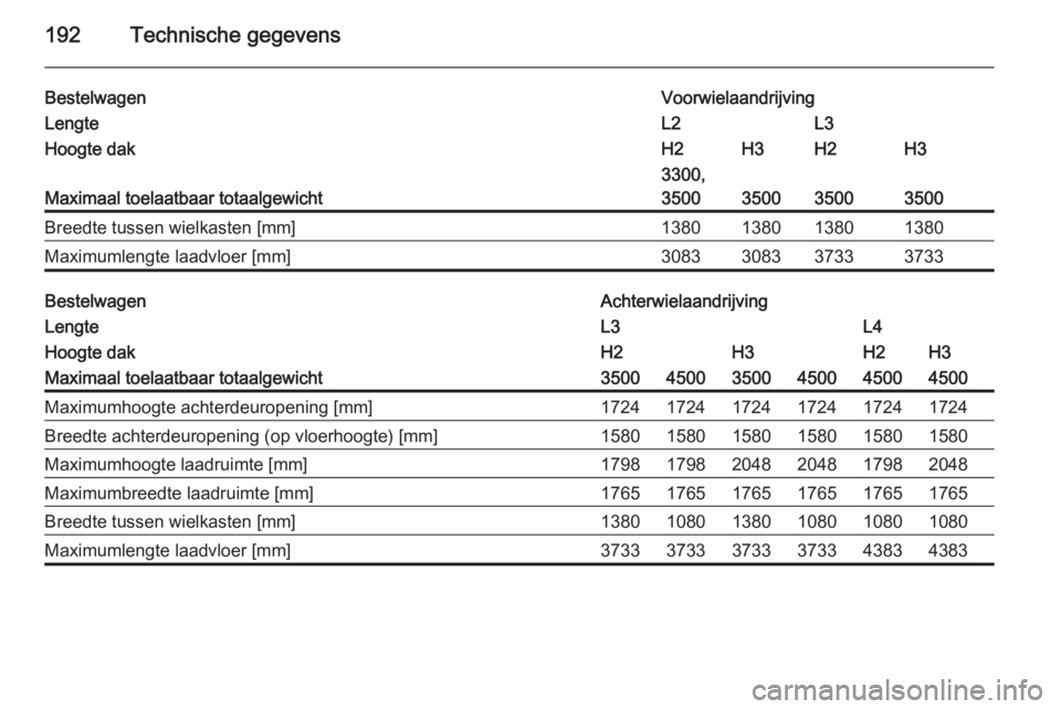 OPEL MOVANO_B 2014  Gebruikershandleiding (in Dutch) 192Technische gegevens
BestelwagenVoorwielaandrijvingLengteL2L3Hoogte dakH2H3H2H3
Maximaal toelaatbaar totaalgewicht
3300,
3500
350035003500
Breedte tussen wielkasten [mm]1380138013801380Maximumlengte