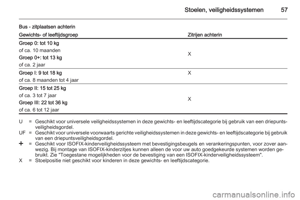 OPEL MOVANO_B 2014  Gebruikershandleiding (in Dutch) Stoelen, veiligheidssystemen57
Bus - zitplaatsen achterinGewichts- of leeftijdsgroepZitrijen achterinGroep 0: tot 10 kg
of ca. 10 maanden
Groep 0+: tot 13 kg
of ca. 2 jaar
X
Groep I: 9 tot 18 kg
of ca