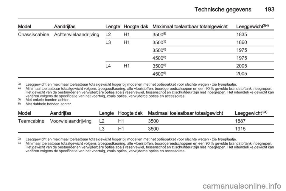 OPEL MOVANO_B 2015 Gebruikershandleiding (in Dutch) Technische gegevens193
ModelAandrijfasLengteHoogte dakMaximaal toelaatbaar totaalgewichtLeeggewicht3)4)ChassiscabineAchterwielaandrijvingL2H135005)1835L3H135005)186035006)19754500 6)1975L4H135006)2005 OPEL MOVANO_B 2015 Gebruikershandleiding (in Dutch) Technische gegevens193
ModelAandrijfasLengteHoogte dakMaximaal toelaatbaar totaalgewichtLeeggewicht3)4)ChassiscabineAchterwielaandrijvingL2H135005)1835L3H135005)186035006)19754500 6)1975L4H135006)2005