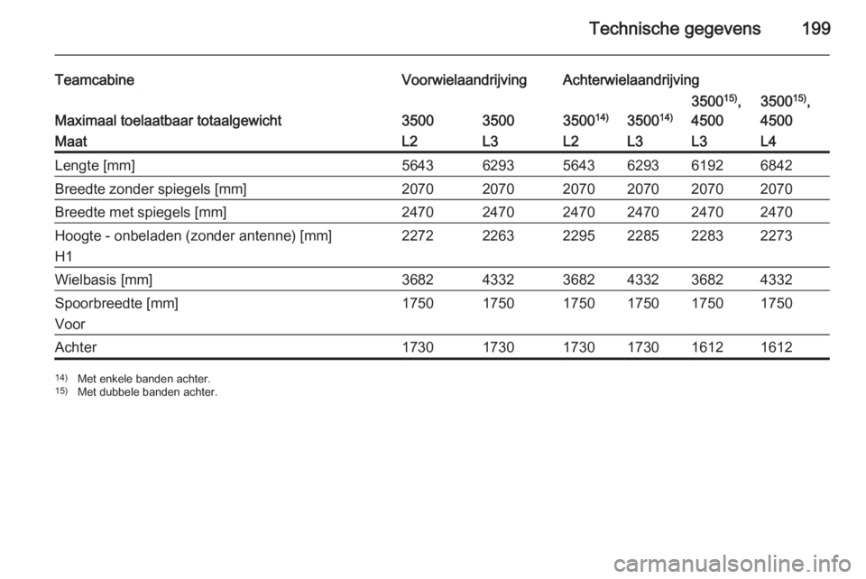 OPEL MOVANO_B 2015  Gebruikershandleiding (in Dutch) Technische gegevens199
TeamcabineVoorwielaandrijvingAchterwielaandrijving
Maximaal toelaatbaar totaalgewicht35003500350014)350014)
350015)
,
45003500 15)
,
4500MaatL2L3L2L3L3L4Lengte [mm]5643629356436