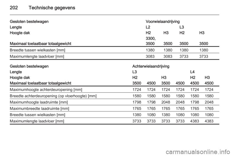 OPEL MOVANO_B 2015  Gebruikershandleiding (in Dutch) 202Technische gegevens
Gesloten bestelwagenVoorwielaandrijvingLengteL2L3Hoogte dakH2H3H2H3
Maximaal toelaatbaar totaalgewicht
3300,
3500
350035003500
Breedte tussen wielkasten [mm]1380138013801380Maxi