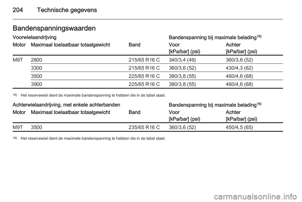 OPEL MOVANO_B 2015  Gebruikershandleiding (in Dutch) 204Technische gegevensBandenspanningswaardenVoorwielaandrijvingBandenspanning bij maximale belading16)MotorMaximaal toelaatbaar totaalgewichtBandVoor
[kPa/bar] (psi)Achter
[kPa/bar] (psi)M9T2800215/65