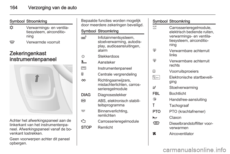 OPEL MOVANO_B 2015.5  Gebruikershandleiding (in Dutch) 164Verzorging van de auto
SymboolStroomkringnVerwarmings- en ventila‐
tiesysteem, airconditio‐
ningVVerwarmde voorruit
Zekeringenkast
instrumentenpaneel
Achter het afwerkingspaneel aan de
linkerka