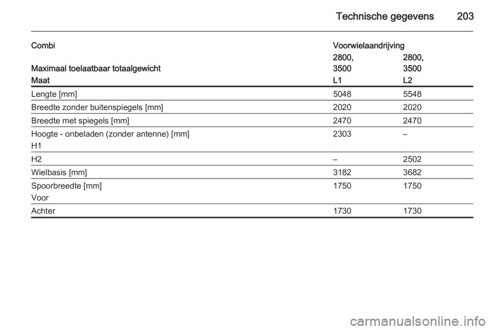 OPEL MOVANO_B 2015.5  Gebruikershandleiding (in Dutch) Technische gegevens203
CombiVoorwielaandrijving
Maximaal toelaatbaar totaalgewicht
2800,
35002800,
3500MaatL1L2Lengte [mm]50485548Breedte zonder buitenspiegels [mm]20202020Breedte met spiegels [mm]247