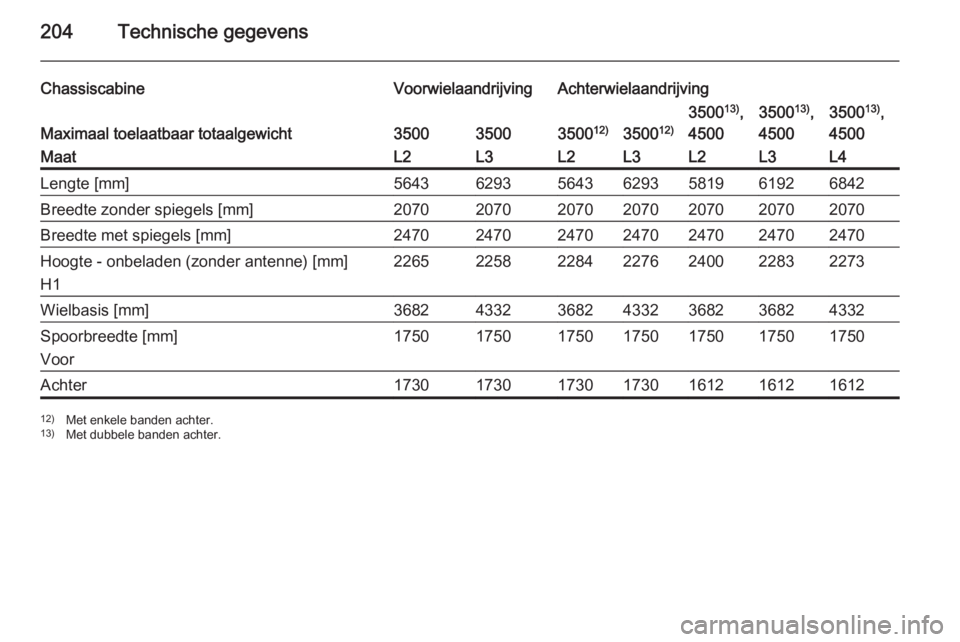 OPEL MOVANO_B 2015.5  Gebruikershandleiding (in Dutch) 204Technische gegevens
ChassiscabineVoorwielaandrijvingAchterwielaandrijving
Maximaal toelaatbaar totaalgewicht35003500350012)350012)
350013)
,
45003500 13)
,
45003500 13)
,
4500MaatL2L3L2L3L2L3L4Leng