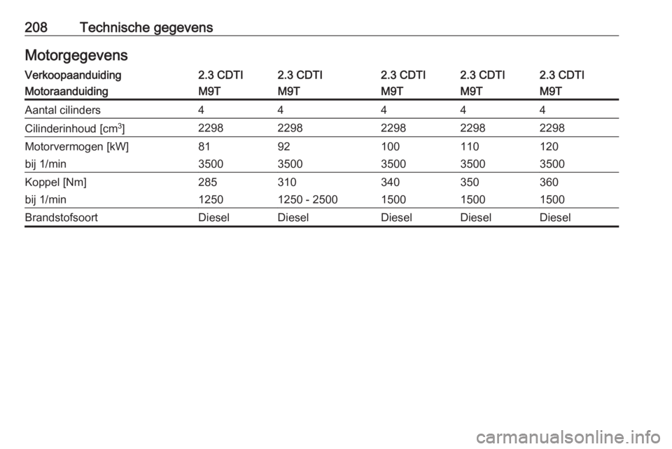 OPEL MOVANO_B 2016  Gebruikershandleiding (in Dutch) 208Technische gegevensMotorgegevensVerkoopaanduiding2.3 CDTI2.3 CDTI2.3 CDTI2.3 CDTI2.3 CDTIMotoraanduidingM9TM9TM9TM9TM9TAantal cilinders44444Cilinderinhoud [cm3
]22982298229822982298Motorvermogen [k