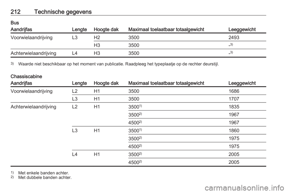 OPEL MOVANO_B 2016  Gebruikershandleiding (in Dutch) 212Technische gegevensBusAandrijfasLengteHoogte dakMaximaal toelaatbaar totaalgewichtLeeggewichtVoorwielaandrijvingL3H235002493H33500-3)AchterwielaandrijvingL4H33500-3)3)
Waarde niet beschikbaar op he