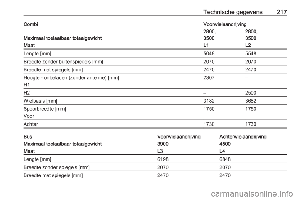 OPEL MOVANO_B 2016  Gebruikershandleiding (in Dutch) Technische gegevens217CombiVoorwielaandrijving
Maximaal toelaatbaar totaalgewicht
2800,
35002800,
3500MaatL1L2Lengte [mm]50485548Breedte zonder buitenspiegels [mm]20702070Breedte met spiegels [mm]2470